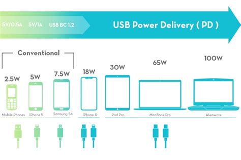 Top 5 Reasons You Need A PD Charger - RAVPower