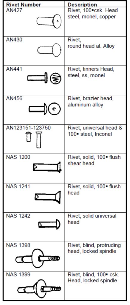 27.1. Rivets - Abbott Aerospace UK Ltd