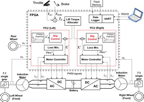 Block diagram of the powertrain controller employed in the experimental ...