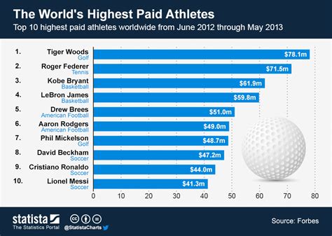 Chart: The World's Highest Paid Athletes | Statista