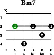 Bm7 - Guitar