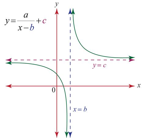 Rational Function Definition Equation And Examples Cuemath | Images and ...