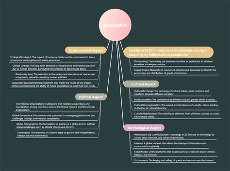 How to Build a Globalization Concept Map in Easy Steps