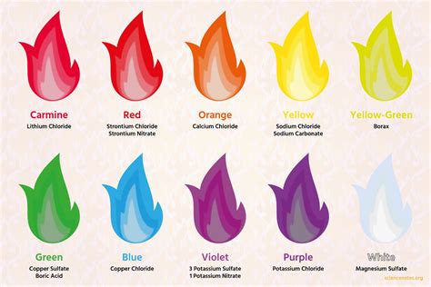 Fire colour | Diy science, Flame test, Colors of fire