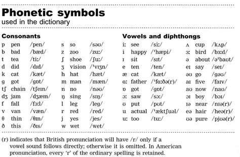 ENGLISH CHATROOM - Inma's corner: PHONETICS