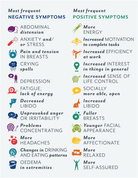 Positive symptoms of PMS Actions Info