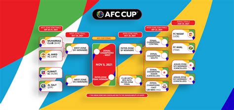 Clubs set to discover road to AFC Cup 2021 Final