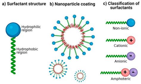 Materials | Free Full-Text | Non-Ionic Surfactants for Stabilization of ...