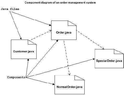 UML - Component Diagrams