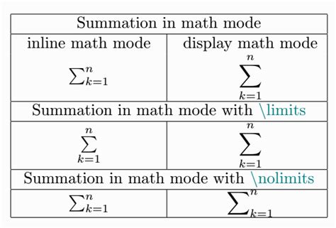 How do you use summation(∑) in LaTeX? | Sigma symbol