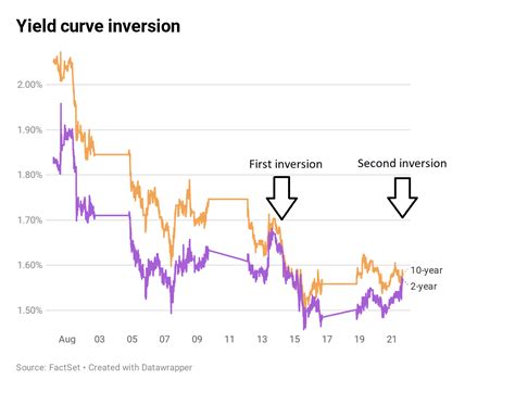 Us Treasury Bond Yield Curve Chart - Ponasa