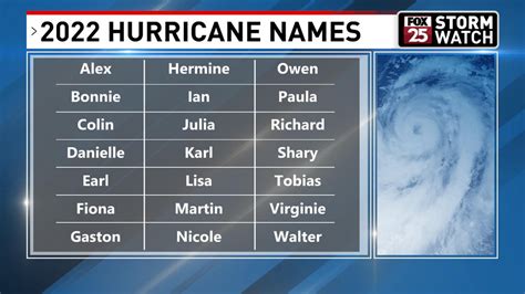 Names for the 2022 Atlantic hurricane season are now out