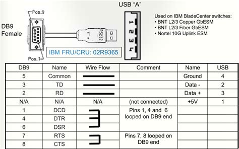 Rs232 To Usb Pin Diagram