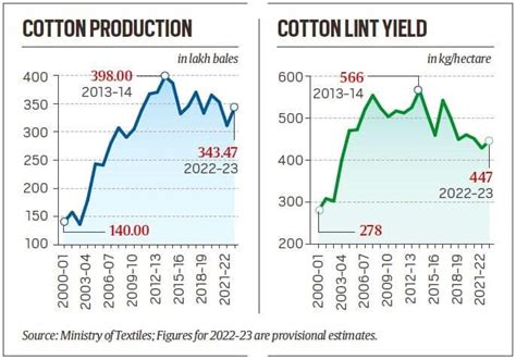 India’s Falling Cotton Production | Current Affairs