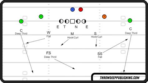 What is Cover 3 in Football? (Diagrams and Explanations) – Throw Deep ...