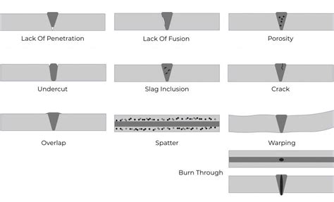 Explain Different Types of Welding Defects