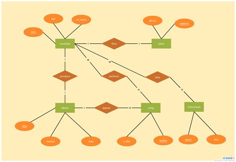 Entity relationship diagram erd – Artofit