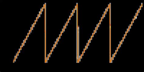 Sine, Saw, Square, Triangle, Pulse: Basic Waveforms in Synthesis and ...