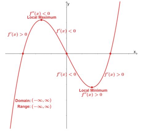 Curve sketching - Properties, Steps, and Examples