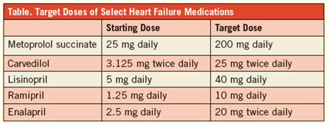 Which Beta Blocker Is Best for Heart Failure