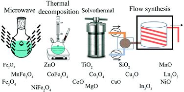 Wet chemical synthesis of metal oxide nanoparticles: a review ...