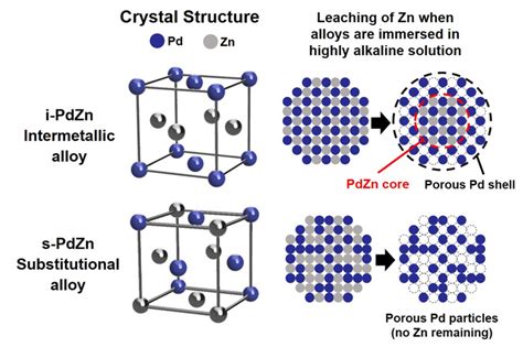 Intermetallic palladium-zinc alloy: a corrosi | EurekAlert!