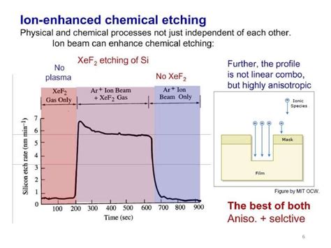 Reactive ion etching (RIE)