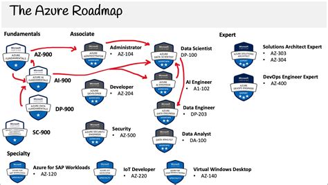 Azure AI Fundamentals Certification (AI-900) 2024 UPDATE – Pass the ...