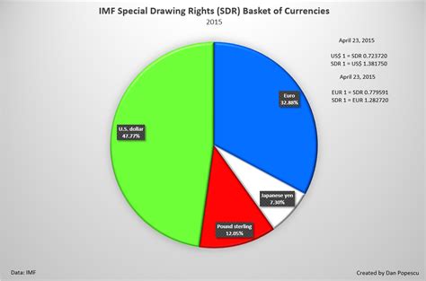 The SDR, Gold and China – The Phaser