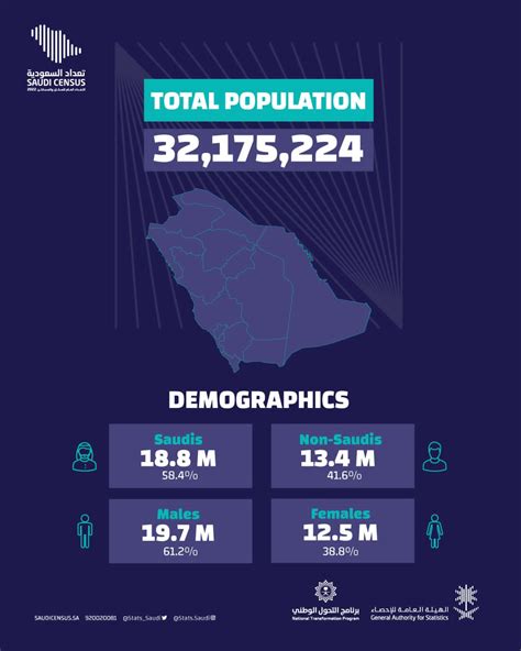 Saudi Arabia Census Shows Total Population of 32.2 Million, of Which 18 ...