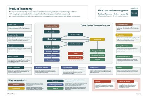 PM Blog | Why you need a product taxonomy | Product Focus