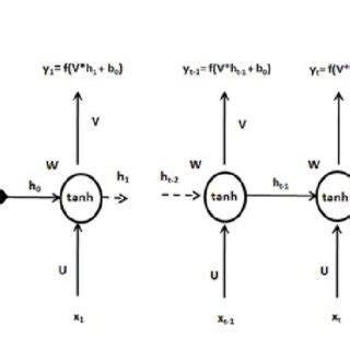 Simple RNN Architecture | Download Scientific Diagram