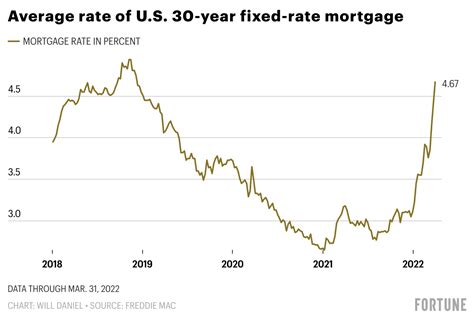 Mortgage Rates 2022 Graph