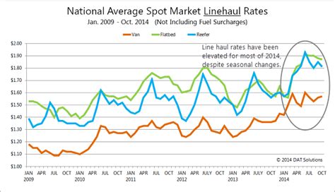 Stable Truckload Freight Rates Defy Seasonal Dip in Volume - DAT ...