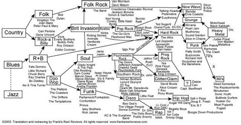 Different Music Genres Diagram | Quizlet