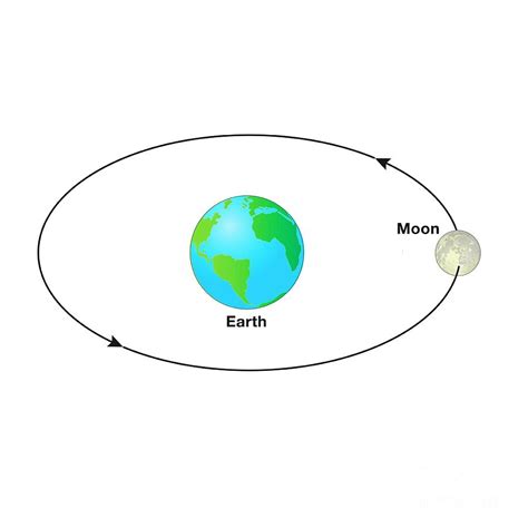 Sun Moon Earth Diagram