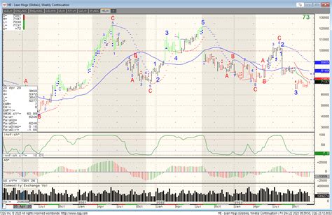 Lean Hogs Futures Trading - Futures Contract Prices, Charts & News