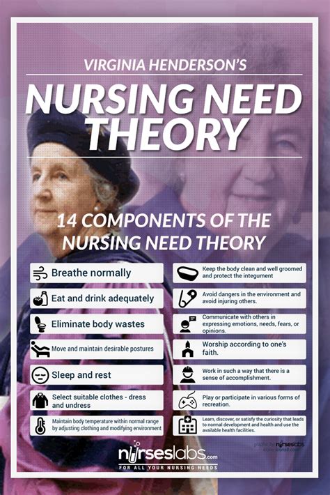 Virginia Henderson: Need Theory Study Guide | Nursing theory, School ...