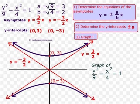 Hyperbola Equation Point Asymptote, PNG, 803x615px, Hyperbola, Area ...