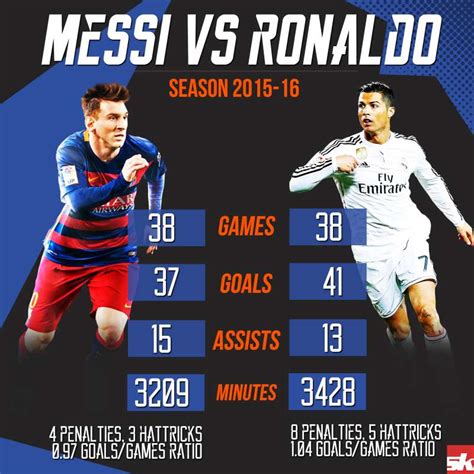 Infographic: Messi vs Ronaldo - 2015-16