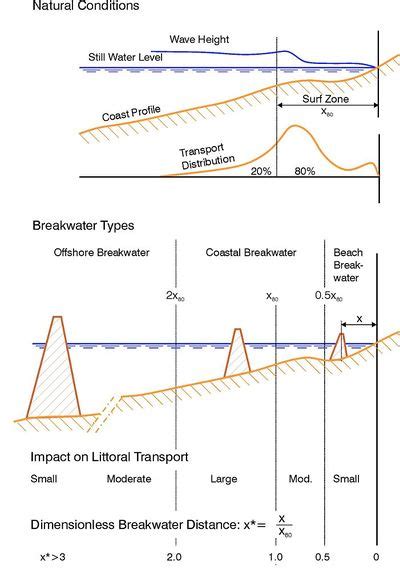 Detached breakwaters - Coastal Wiki