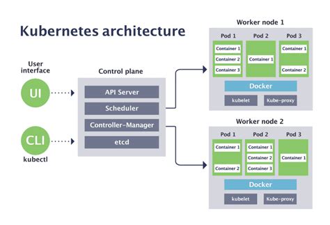 Kubernetes Architecture