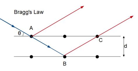 Bragg's Law (solving for wavelength)