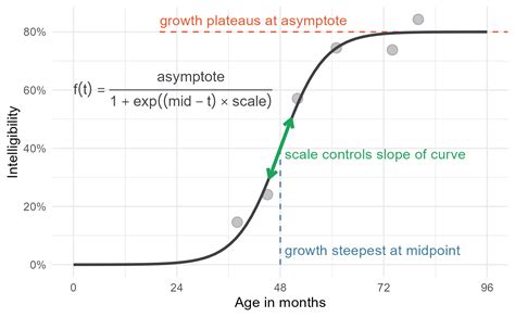 Anatomy of a logistic growth curve - Higher Order Functions