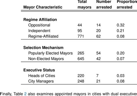 Proportion of Mayors Ever Arrested, by Mayor Characteristics | Download ...