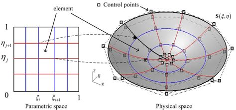 The NURBS surface, the elements and control points. | Download ...