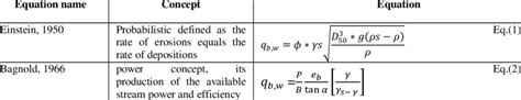 The selected bed load equations | Download Table