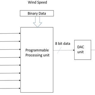 Block Diagram and details of the microcontroller. | Download Scientific ...