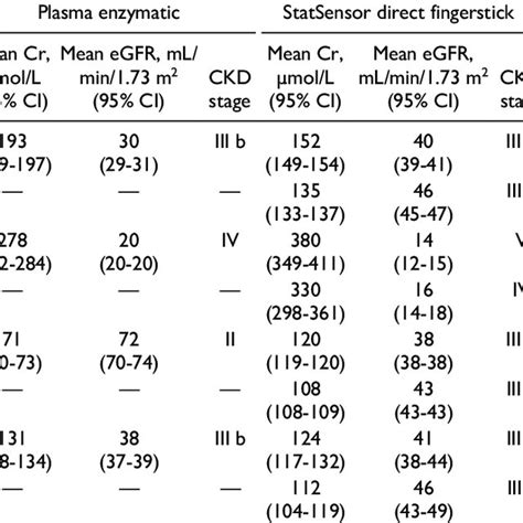 Clinical concordance of eGFR calculated by the CKD-EPI equation between ...