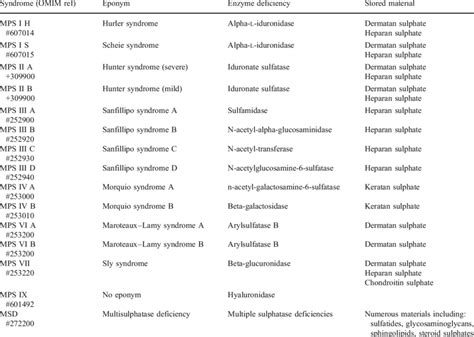 Classification of mucopolysaccharide diseases | Download Table